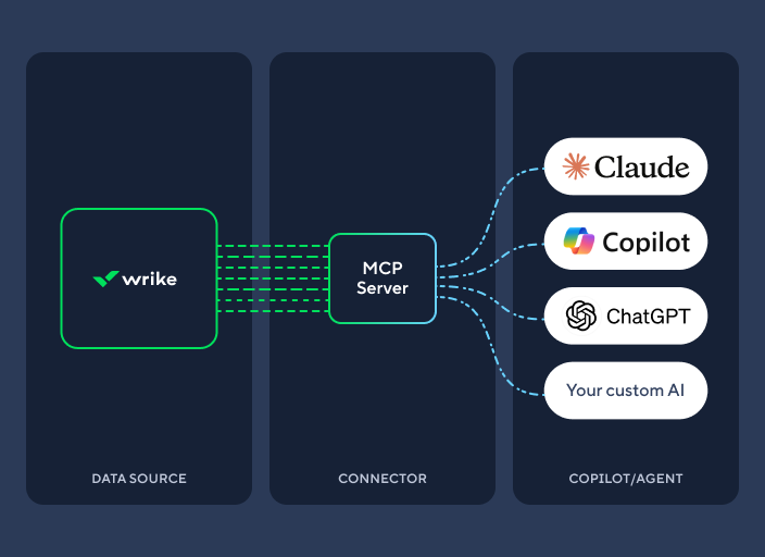wrike mcp server