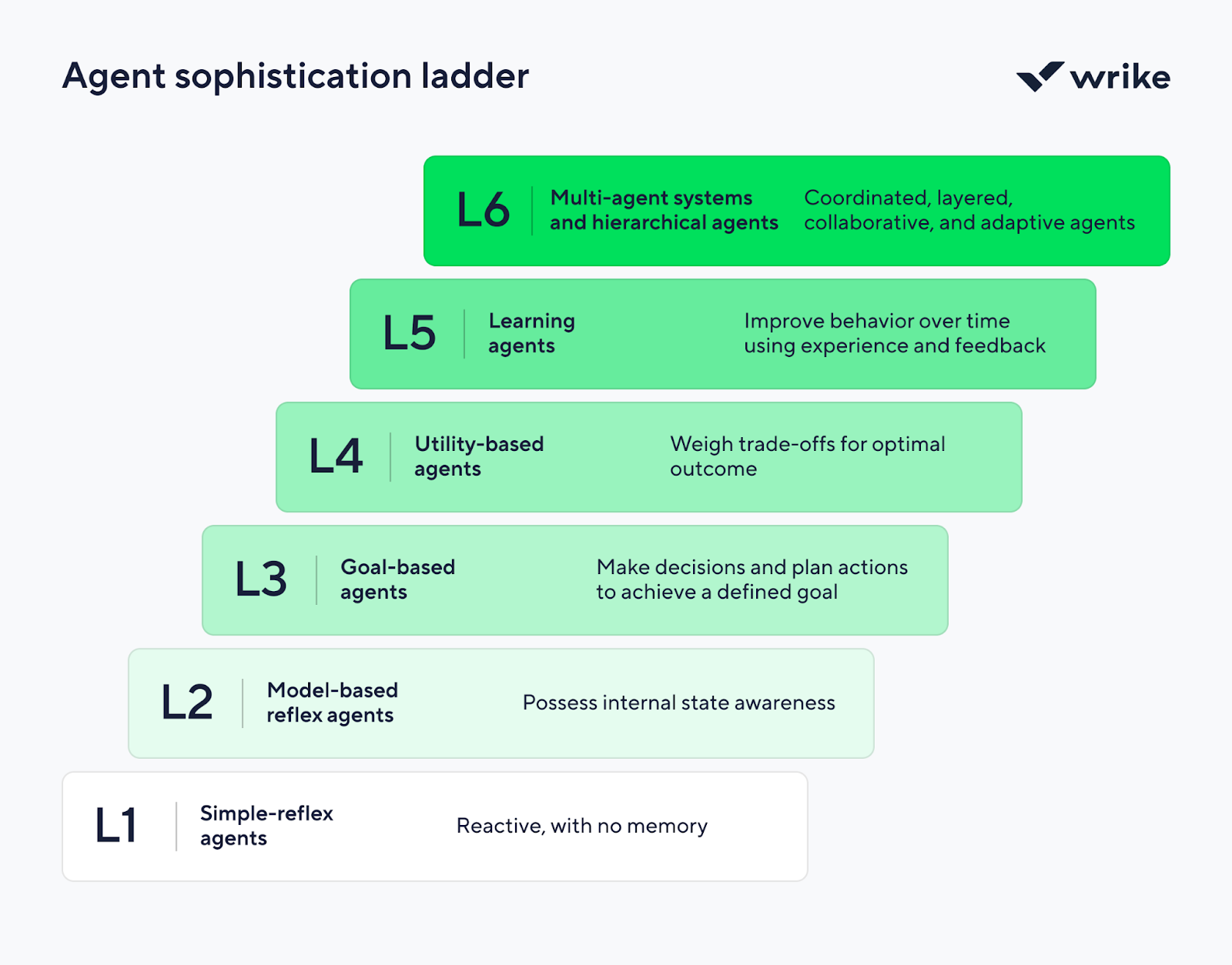 agent sophistication ladder