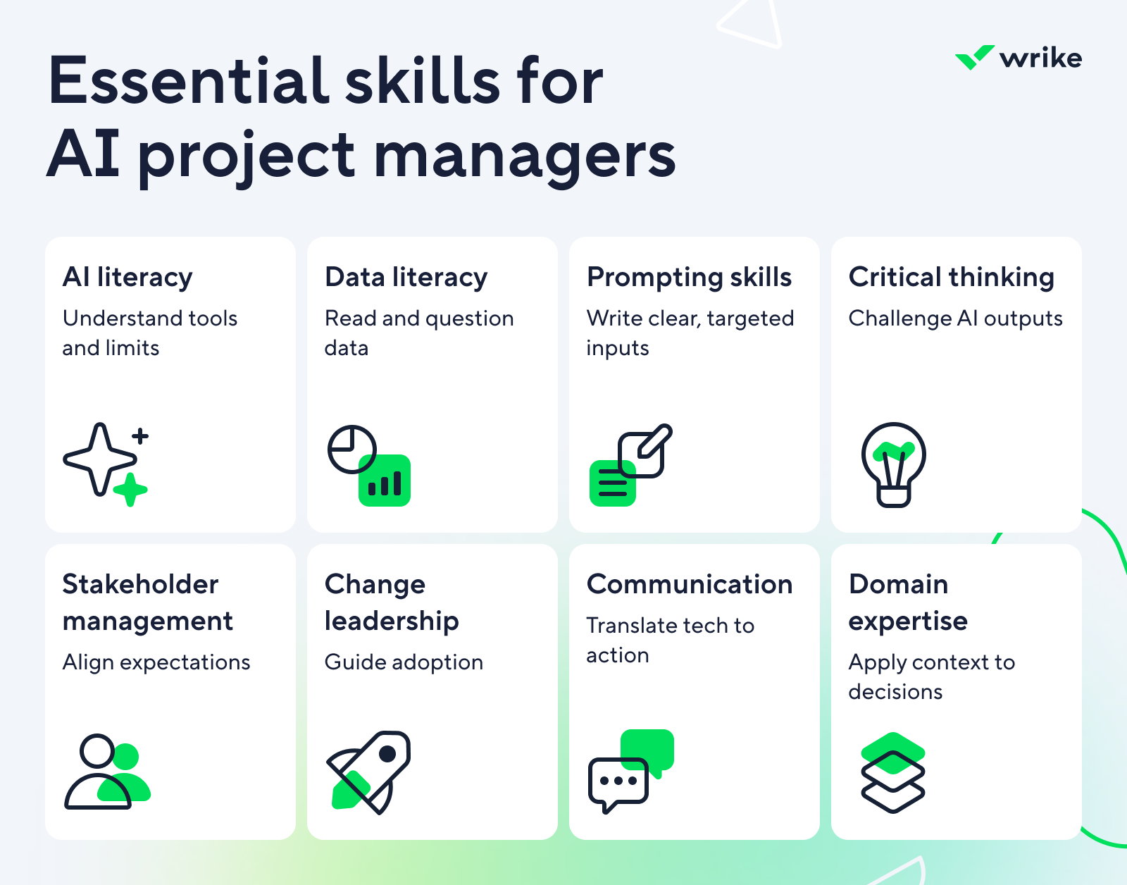 Essential skills for AI project managers chart and infographic.