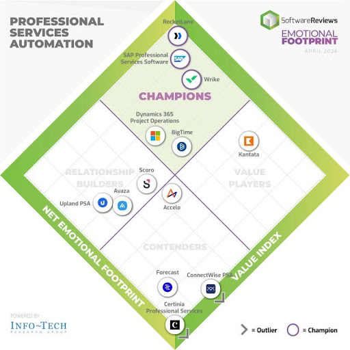 SoftwareReviews Emotional footprint Wrike