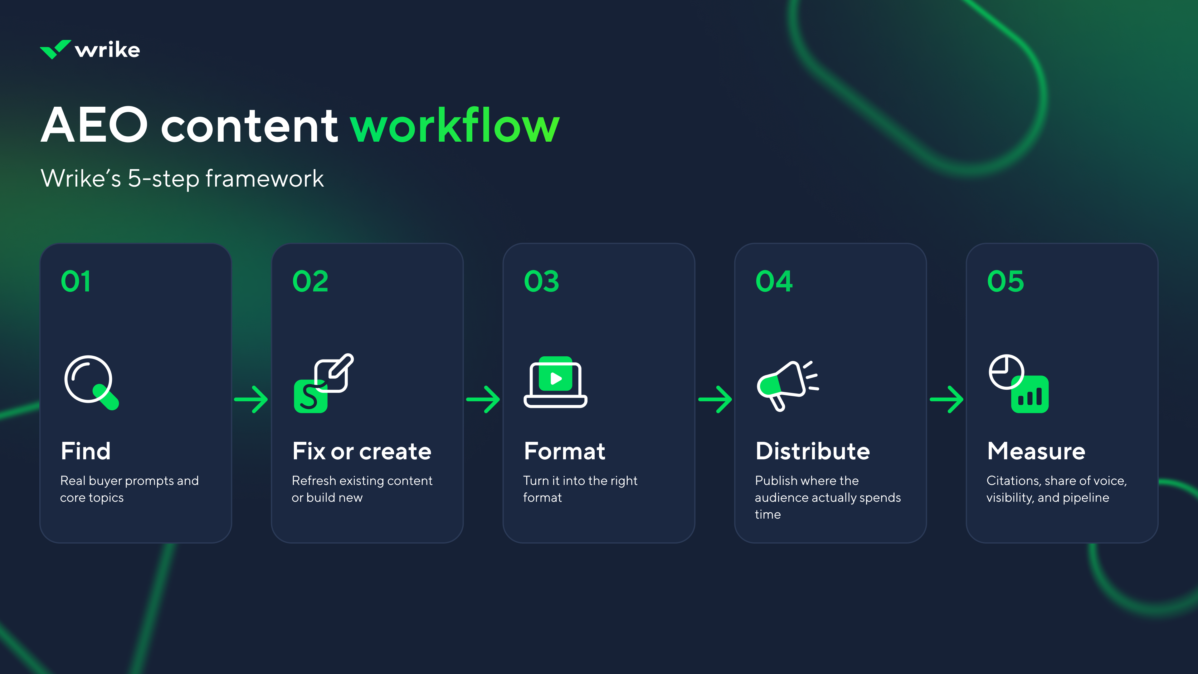 Flujo de trabajo de contenido AEO con etapas y procesos para optimización de SEO.