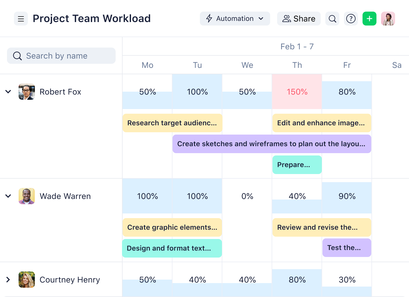 Project management dashboard in Wrike with visibility on the team’s workload.