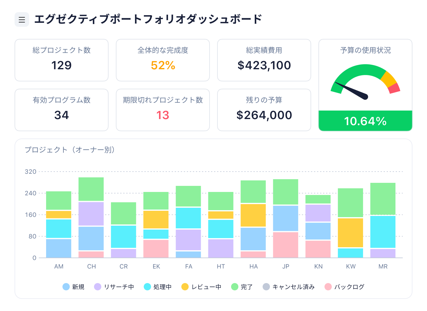 Executive Portfolio Dashboard with Project Status and Performance Metrics Overview.