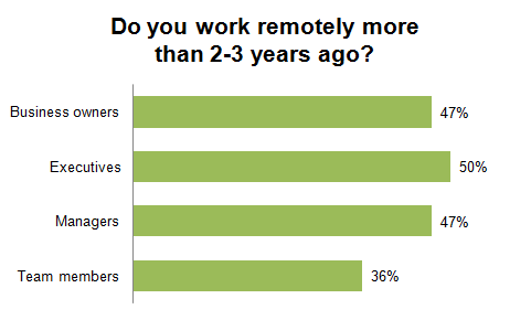 Who worked remotely 2-3 years ago by occupation