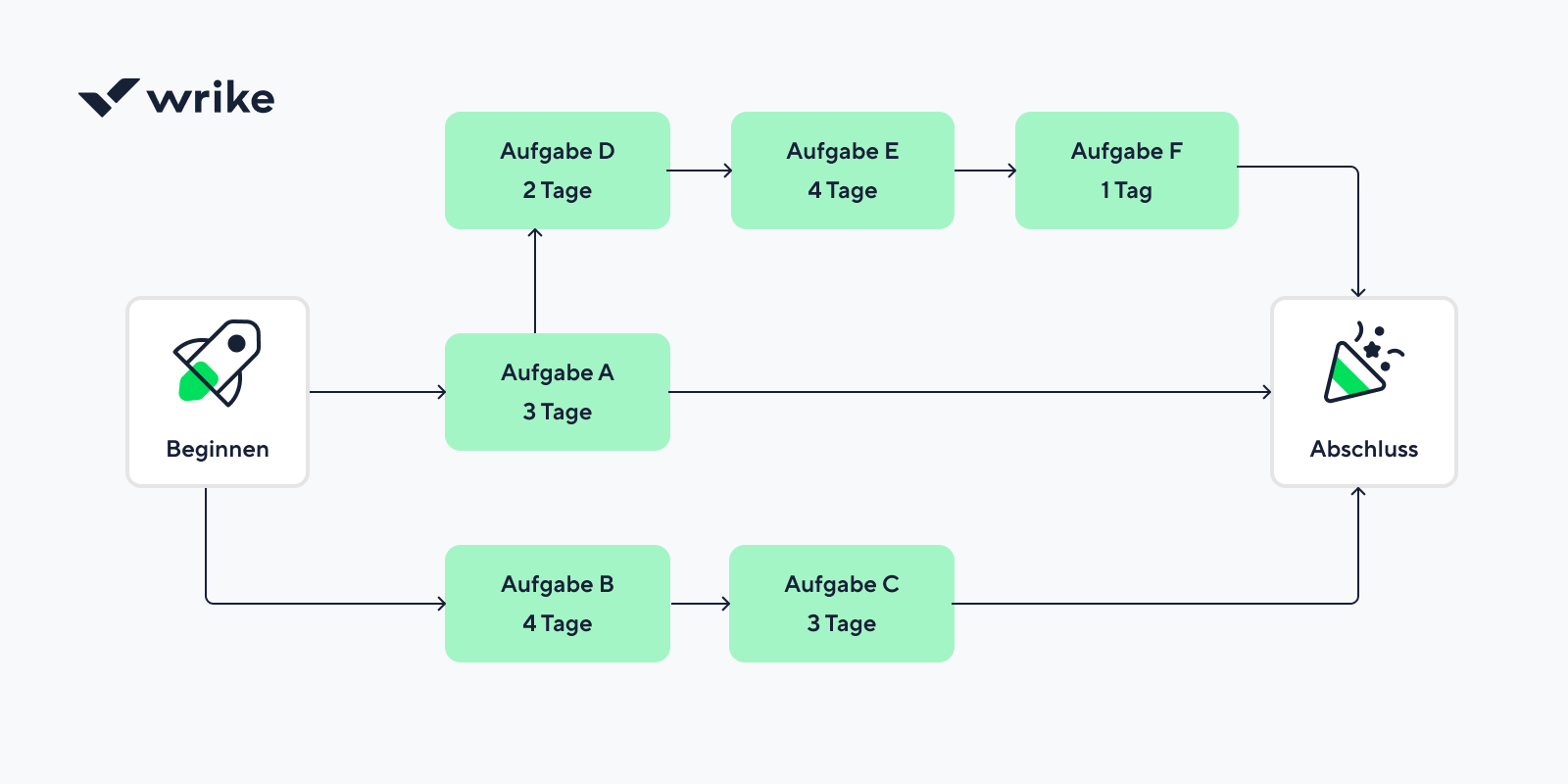 Float-Diagram with various components and connections.