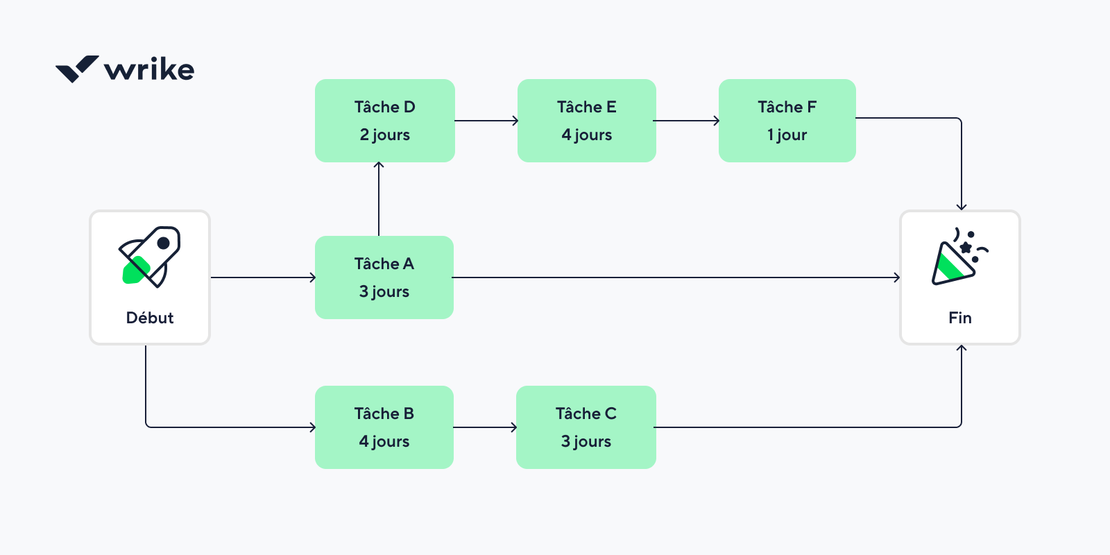 Diagramme flottant en français illustrant des concepts clés.