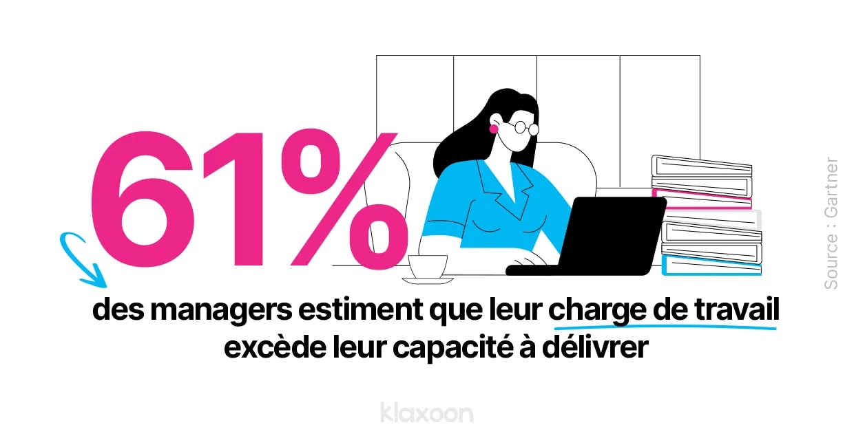 61% des managers estiment que leur charge de travail excède leur capacité à délivrer. | Klaxoon