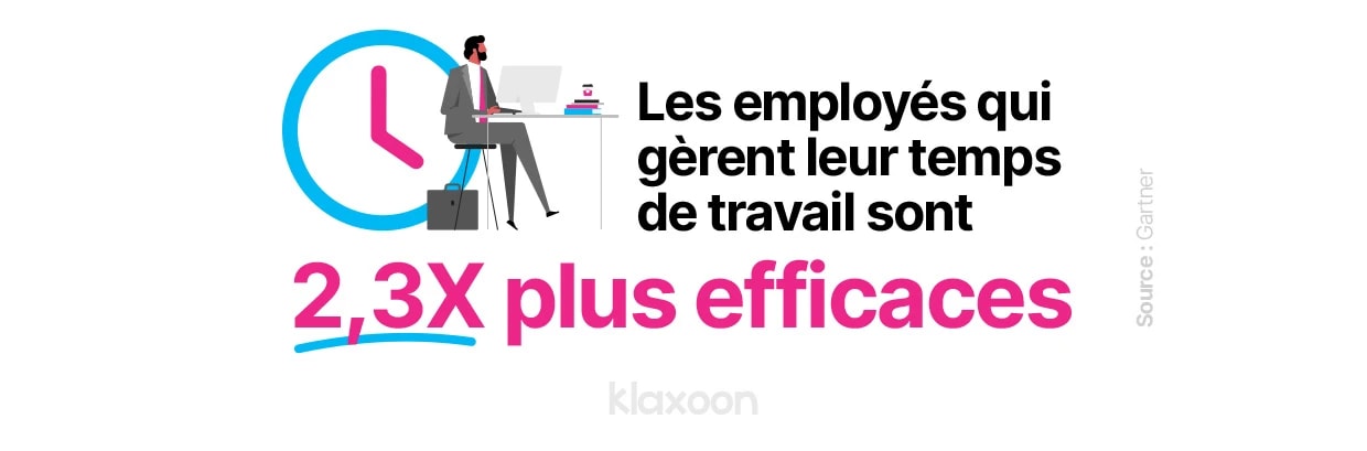 Les employés qui gèrent leur temps de travail sont 2.3 fois plus efficaces. | Klaxoon