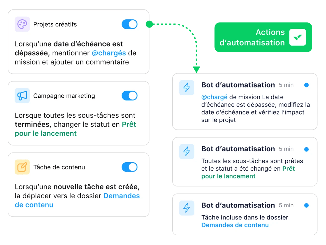 Automatisation des workflows