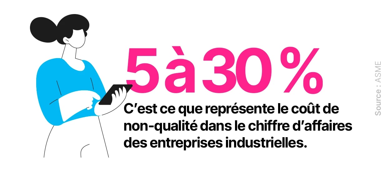 5 à 30 % : c’est ce que représente le coût de non-qualité dans le chiffre d’affaires des entreprises industrielles. Source : ASME | Klaxoon