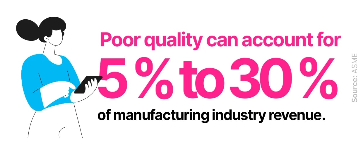 Poor quality can account for 5% to 30% of manufacturing industry revenue. Source: ASME | Klaxoon