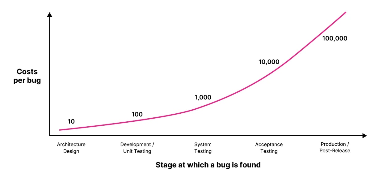 An explanatory diagram of the Rule of 10 in industry. | Klaxoon