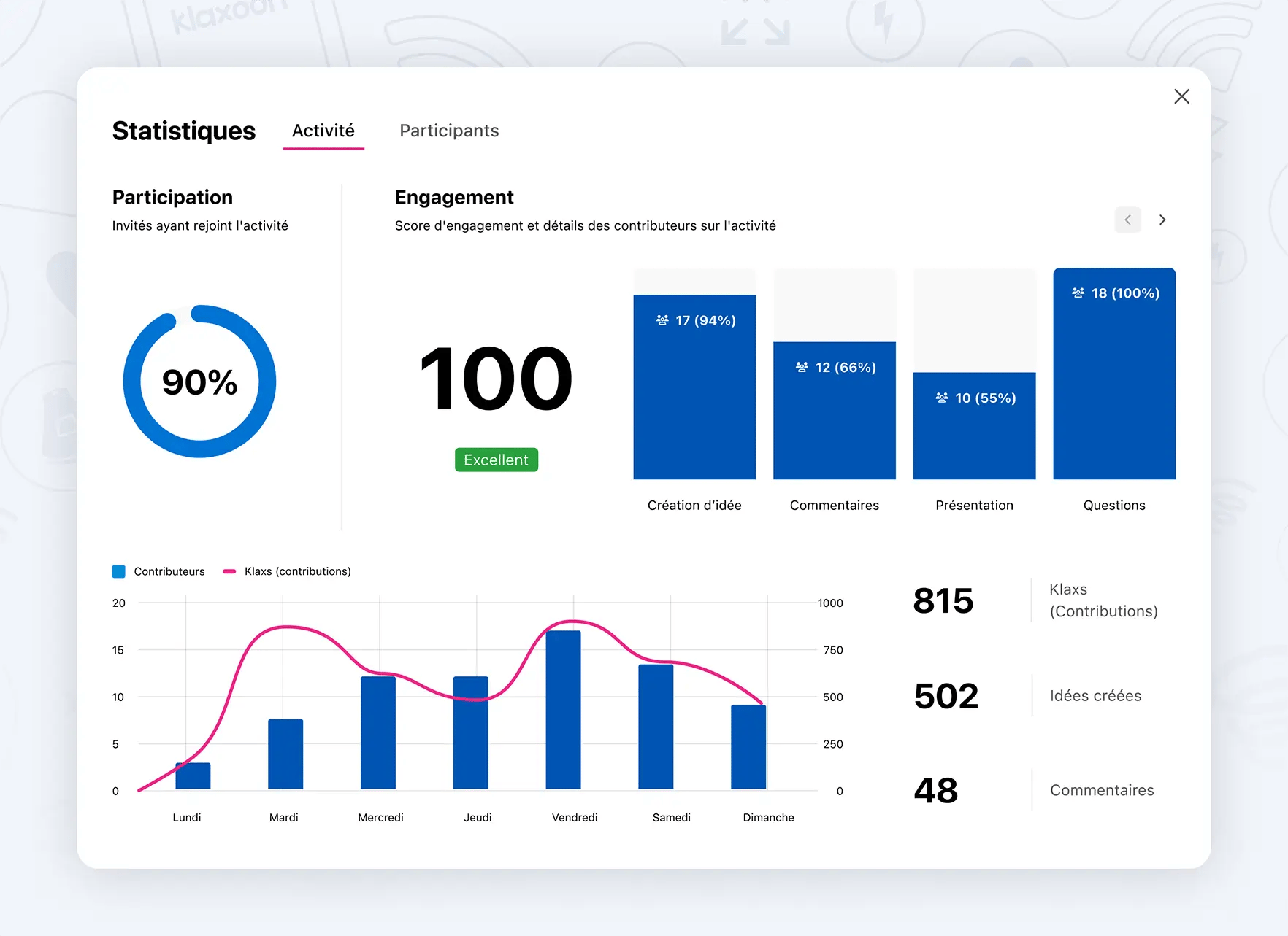 Tableau de bord statistique présentant graphiques, jauges et indicateurs clés.