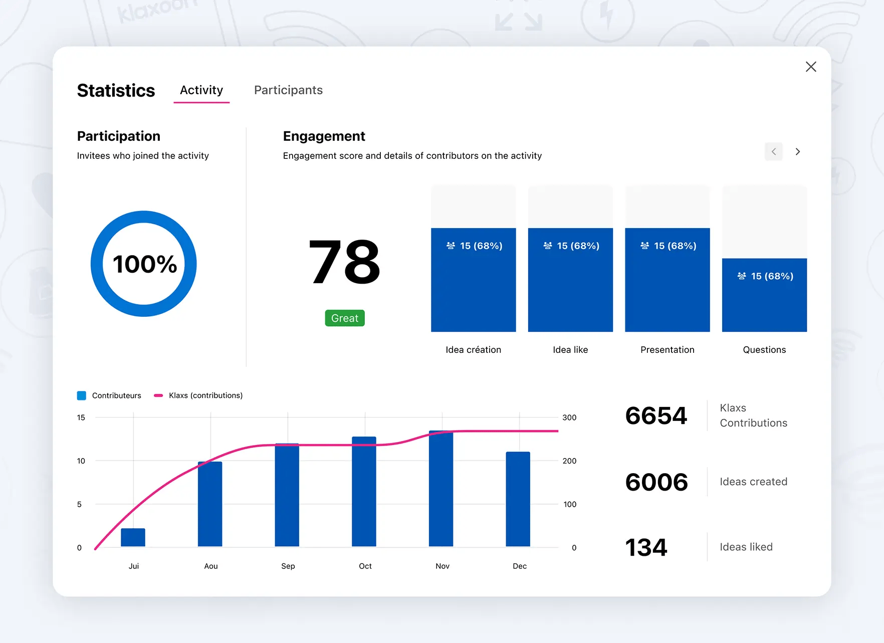 Statistics dashboard showing weekly task trends, status distribution pie chart and key metrics.
