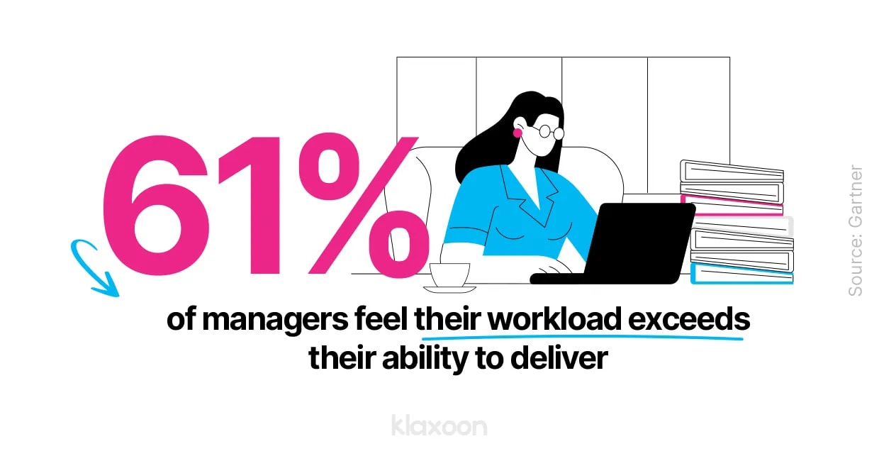 61% of managers feel their workload exceeds their ability to deliver. | Klaxoon