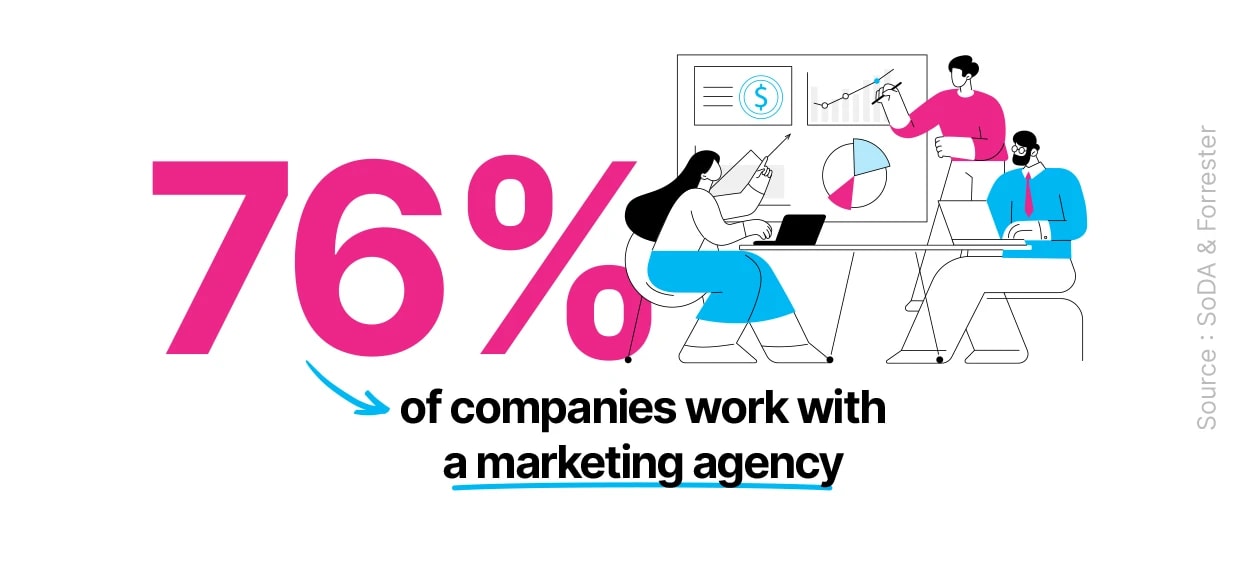 Companies: 76% work with marketing agencies.