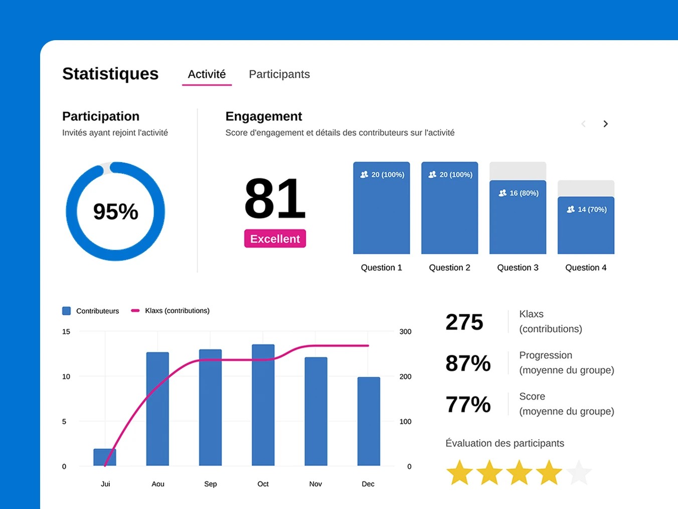 Statistiques Klaxoon avec icônes colorées et pourcentages illustrant efficacité des outils.