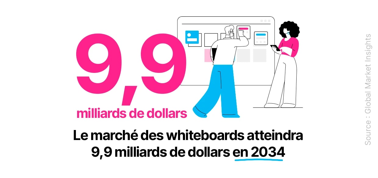 Le marché des whiteboards atteindra 9,9 milliards de dollars en 2034. Source : Global Market Insights | Klaxoon