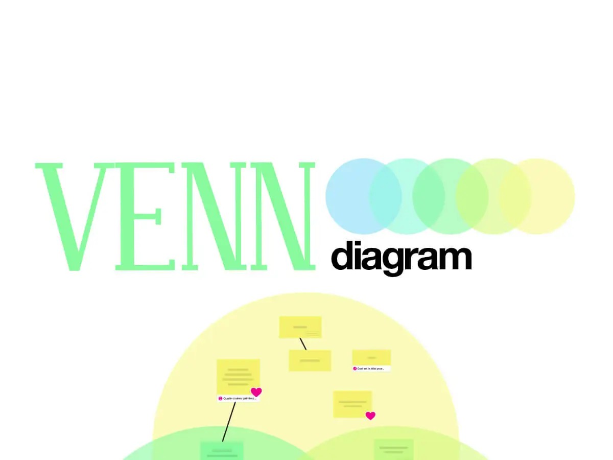 Venn Diagram: Connect ideas and concepts to find impactful solutions