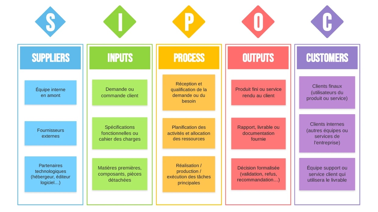 Un diagramme SIPOC rempli avec des exemples issus du secteur industriel. | Klaxoon