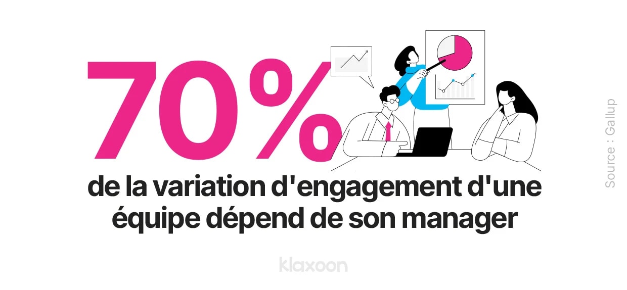 70% de la variation d’engagement d’une équipe dépend de son manager. | Klaxoon