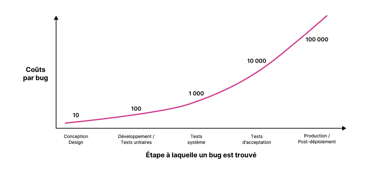 Schéma explicatif de la « règle du facteur 10 » dans l’industrie. | Klaxoon