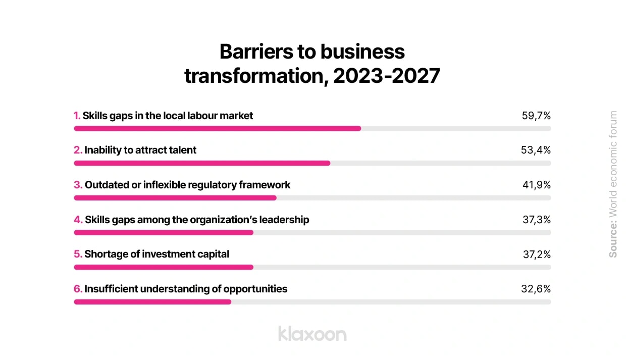 A graph showing the main barriers to business transformation forecasts for the 2023-2027 period. | Klaxoon