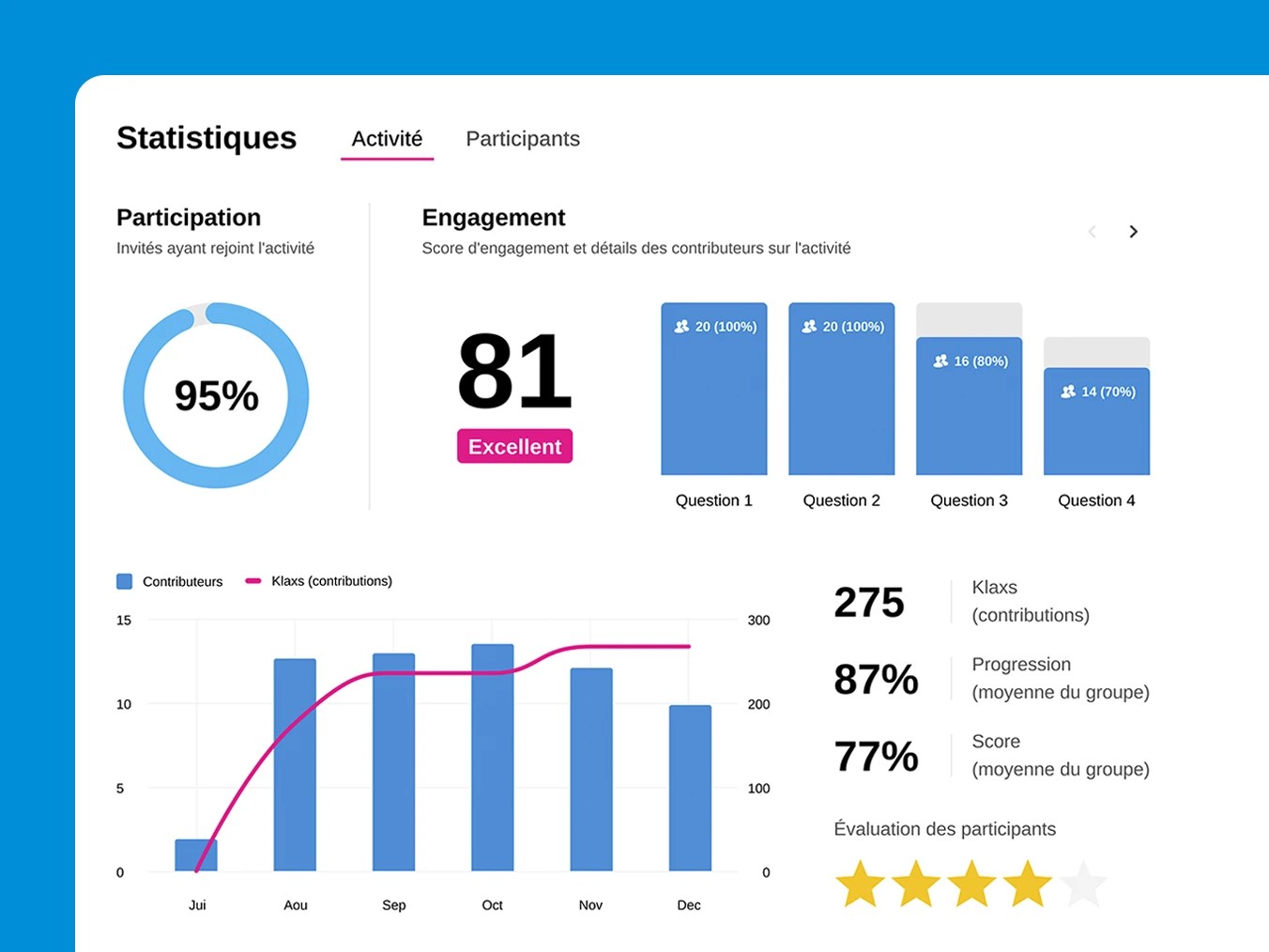 La différence Klaxoon présentée sous forme de statistiques avec graphique et icônes.