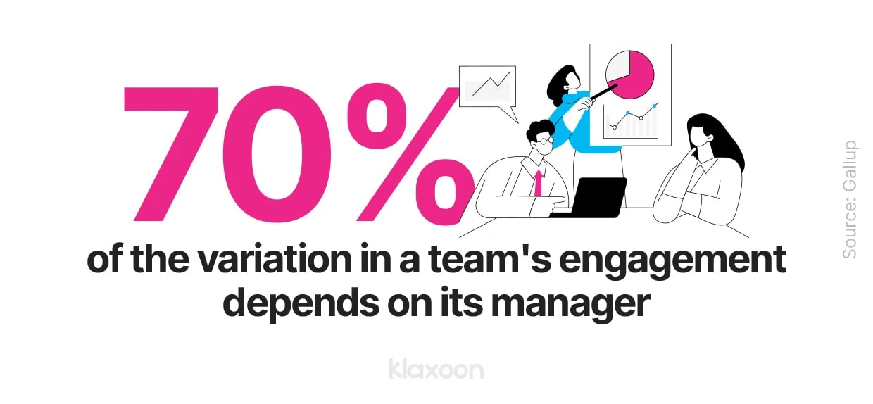70% of the variation in a team’s engagement depends on its manager. | Klaxoon