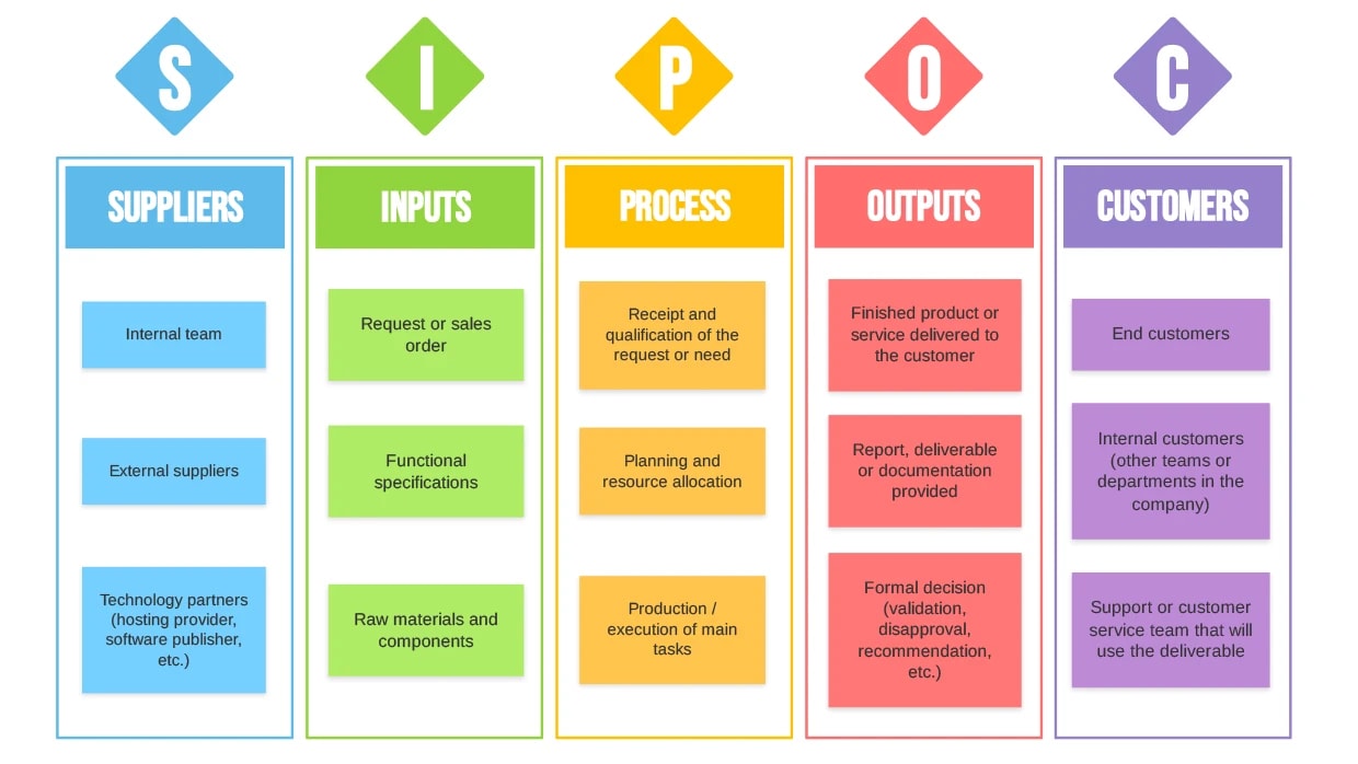 Industry SIPOC diagram showing suppliers, inputs, process steps, outputs and customers.