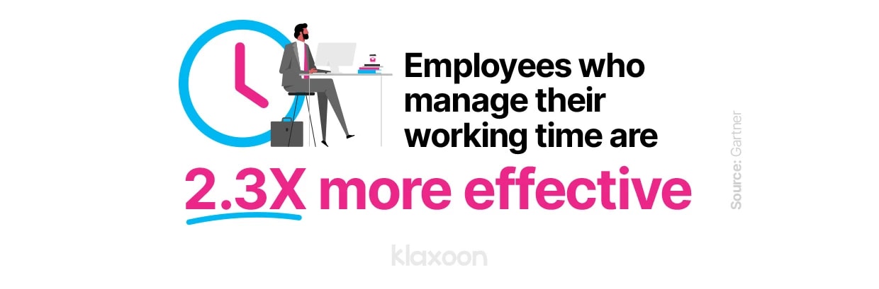 Employees who manage their working time are 2.3 times more effective. | Klaxoon