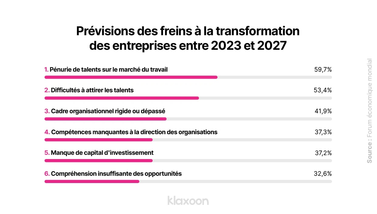 Un graphique montrant les principaux obstacles à la transformation des entreprises pour la période 2023-2027. | Klaxoon