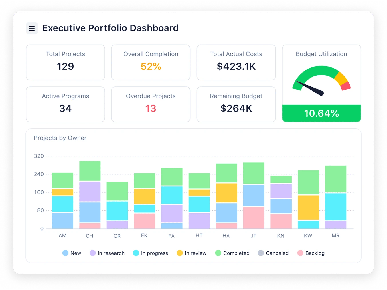 Project dashboards