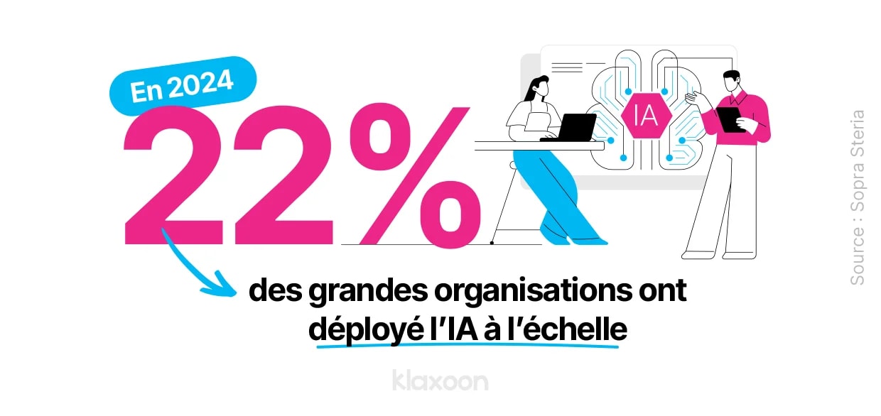 En 2024, 22% des grandes organisations ont déployé l’IA à l’échelle. Source : Sopra Steria | Klaxoon