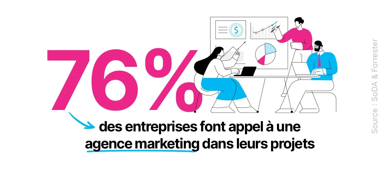 Companies: 76% work with marketing agencies.