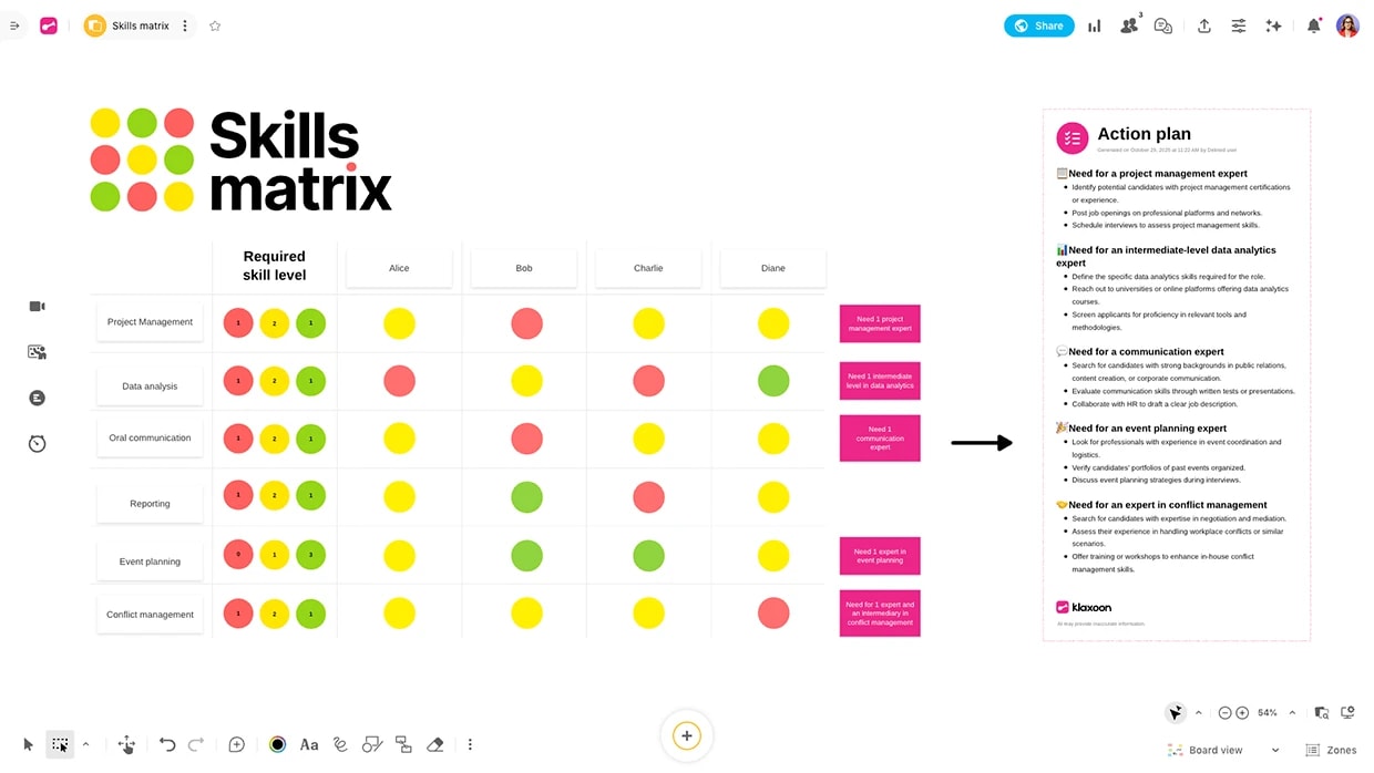 A screenshot of a Board using the Skills Matrix template and AI features to generate an action plan. | Klaxoon
