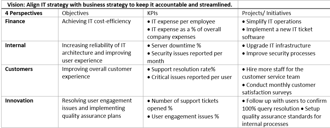 What Is a Balanced Scorecard in Project Management? 2