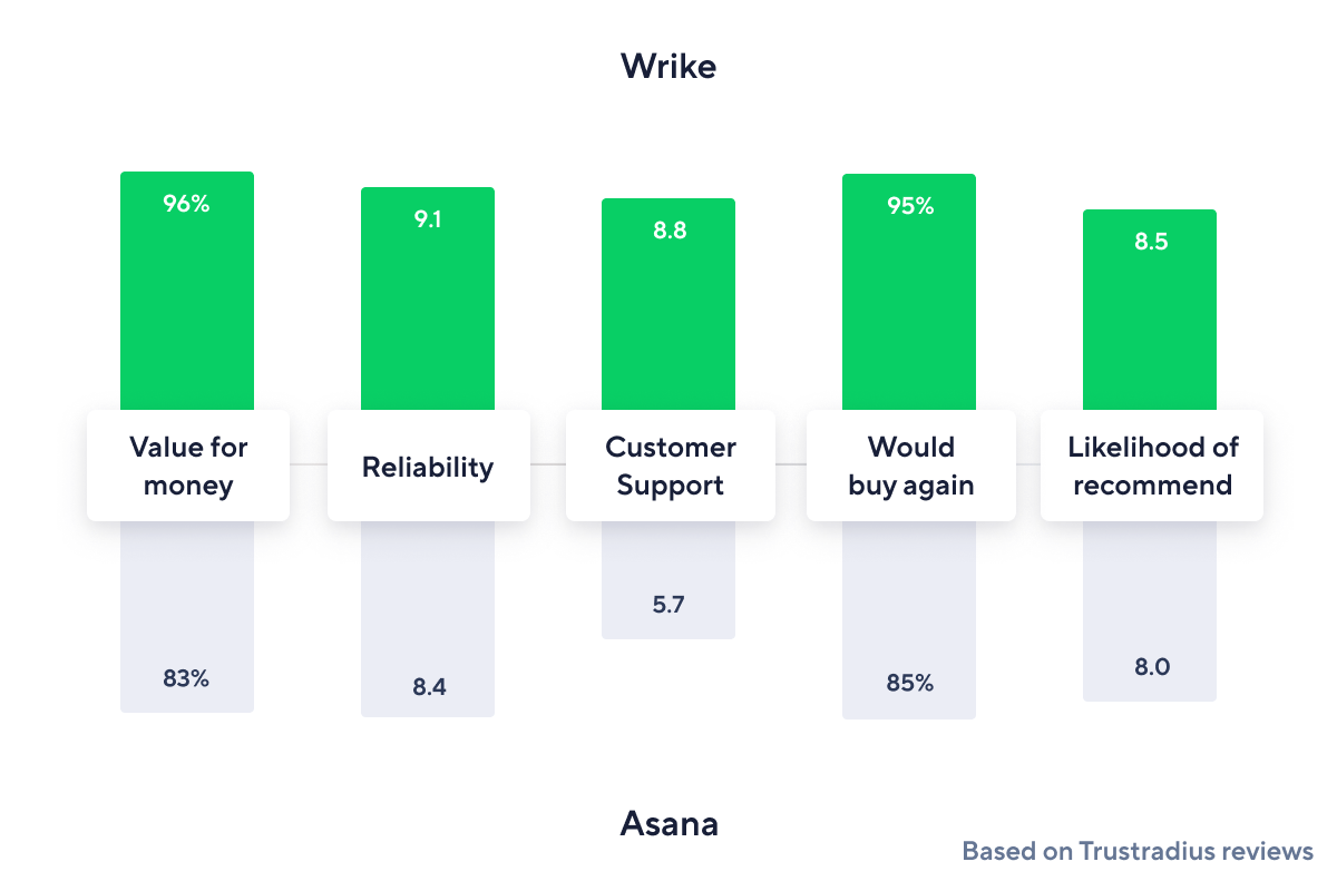 <p><span>Wrike vs. </span><span>Asana</span><br></p>