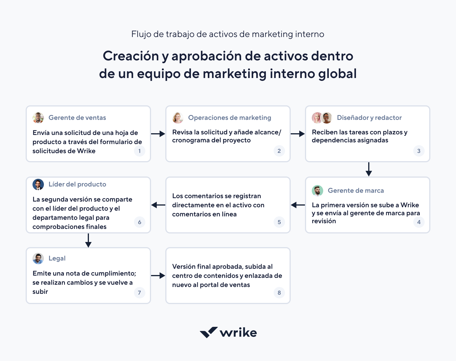 Ejemplo de flujo de trabajo de contenido: investigación, redacción, revisión y publicación.