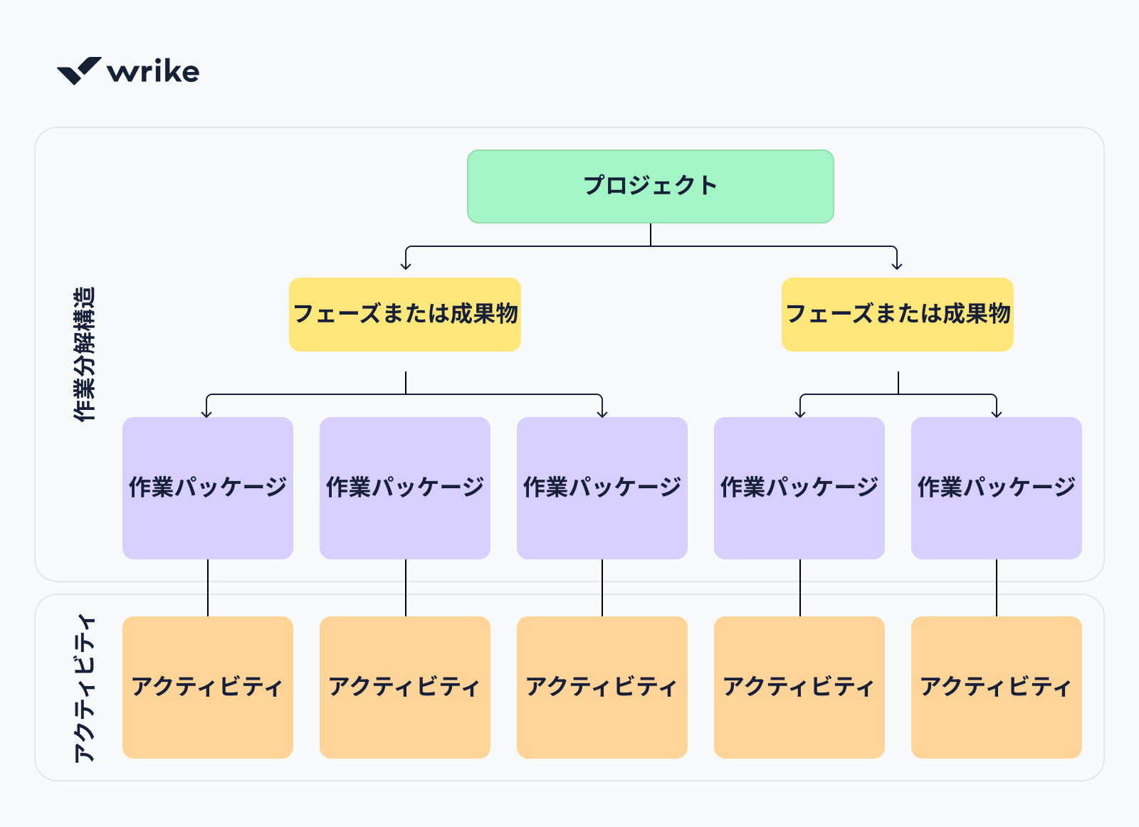 作業分解図（WBS）の階層例。
