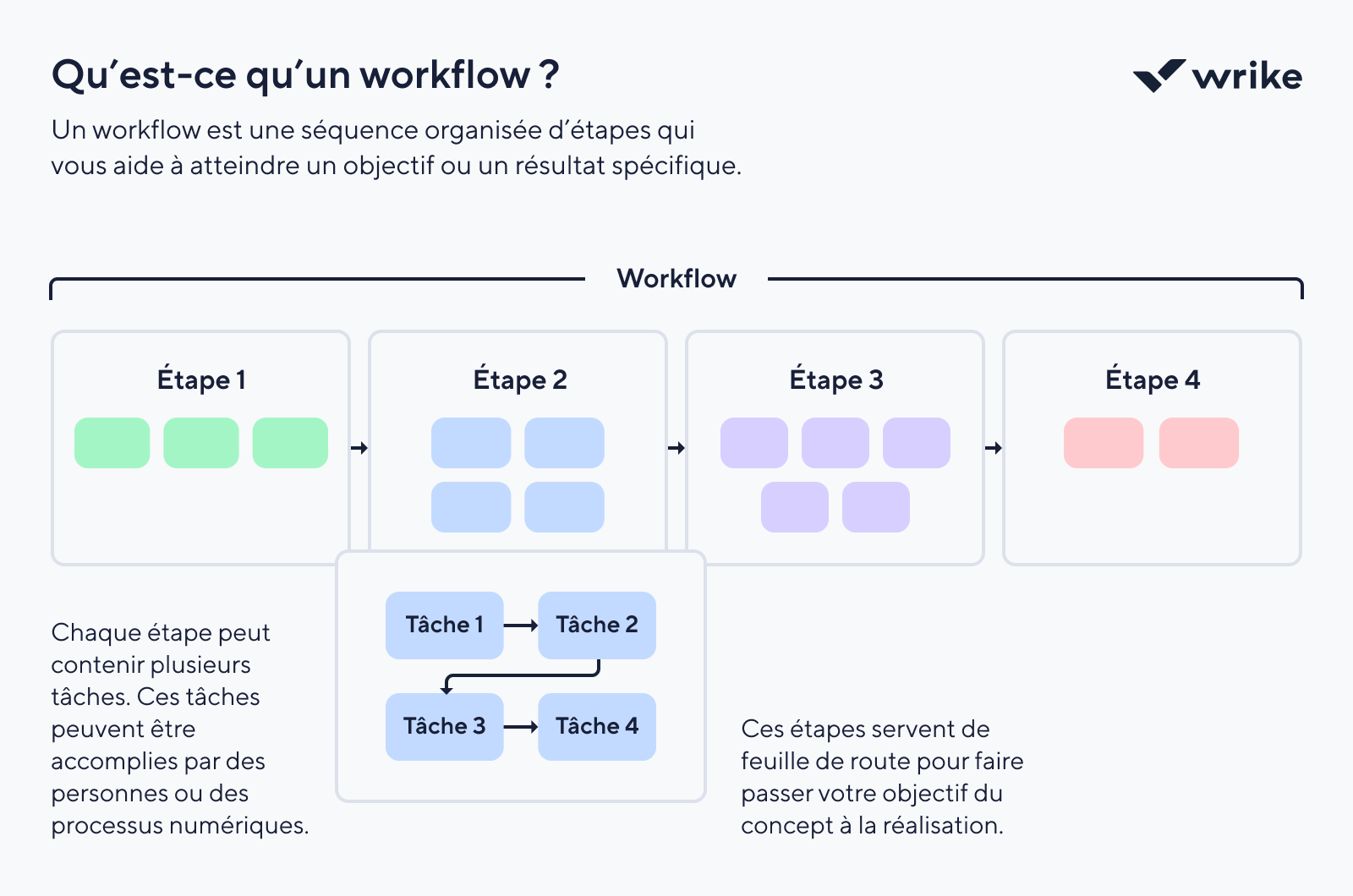 Flux de travail avec tâches, notifications, rappels, validations et rapports reliés.