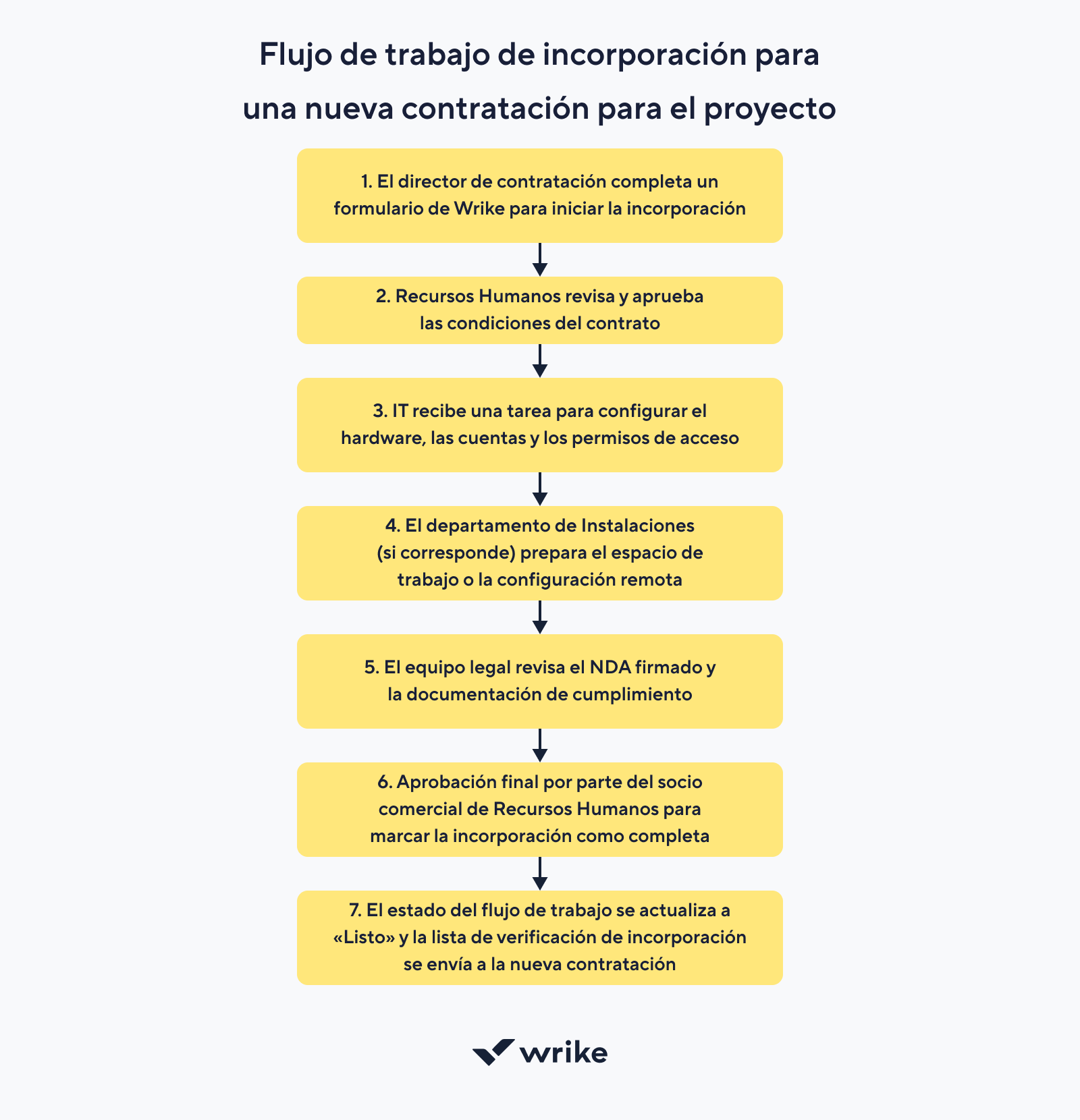 Flujo de publicación de blog con lluvia de ideas, asignación, creación y revisión.