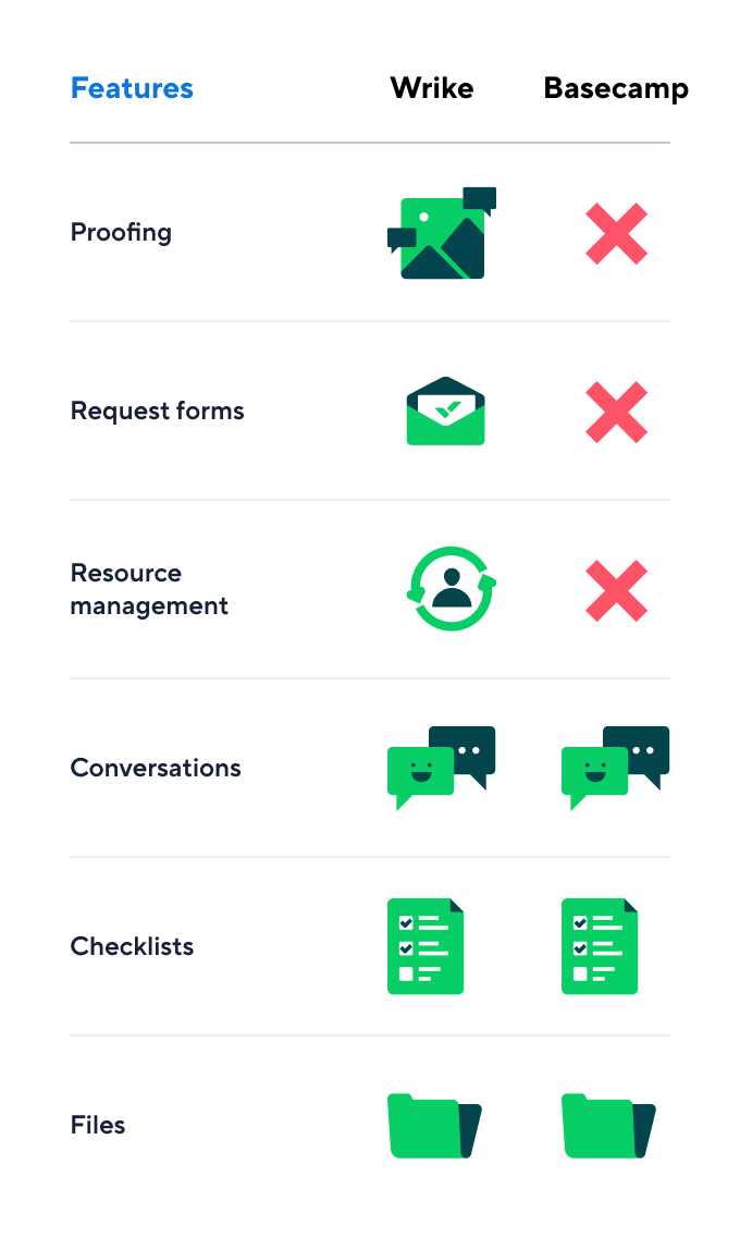 Comparison of Wrike and Asana tools