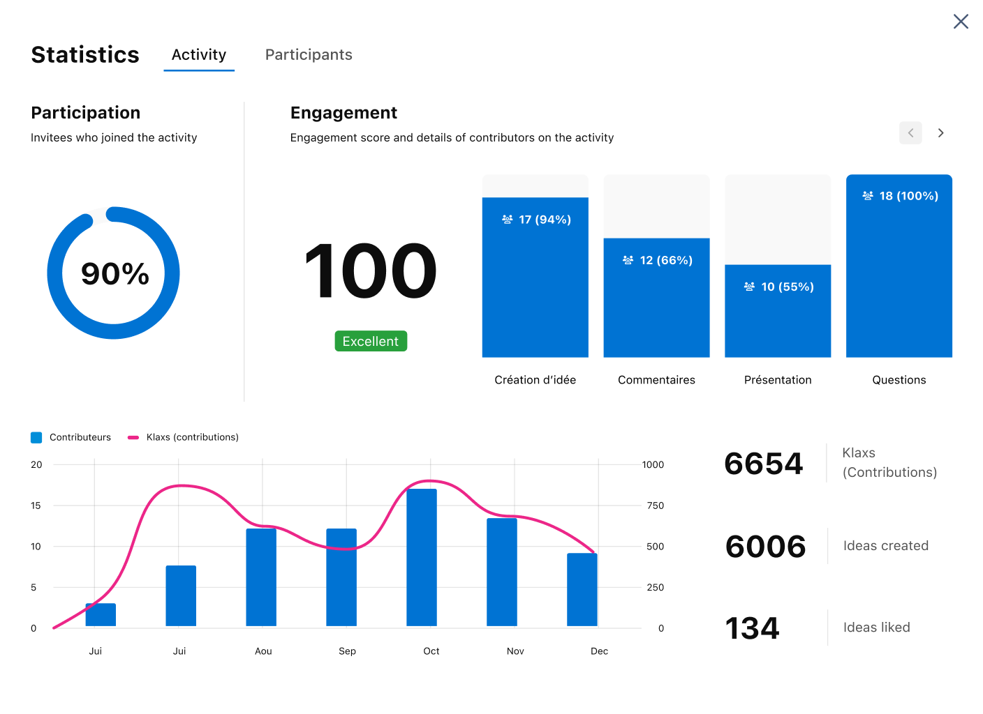 Statistics dashboard showing weekly task trends, status distribution pie chart and key metrics.
