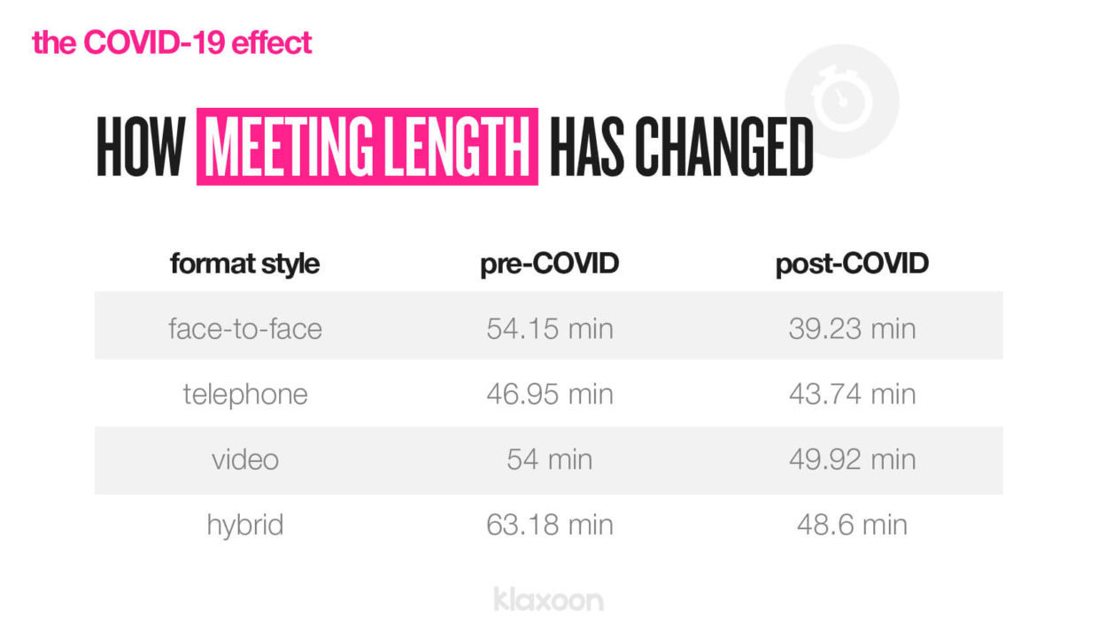 Remote work, how meeting length has changed | Klaxoon