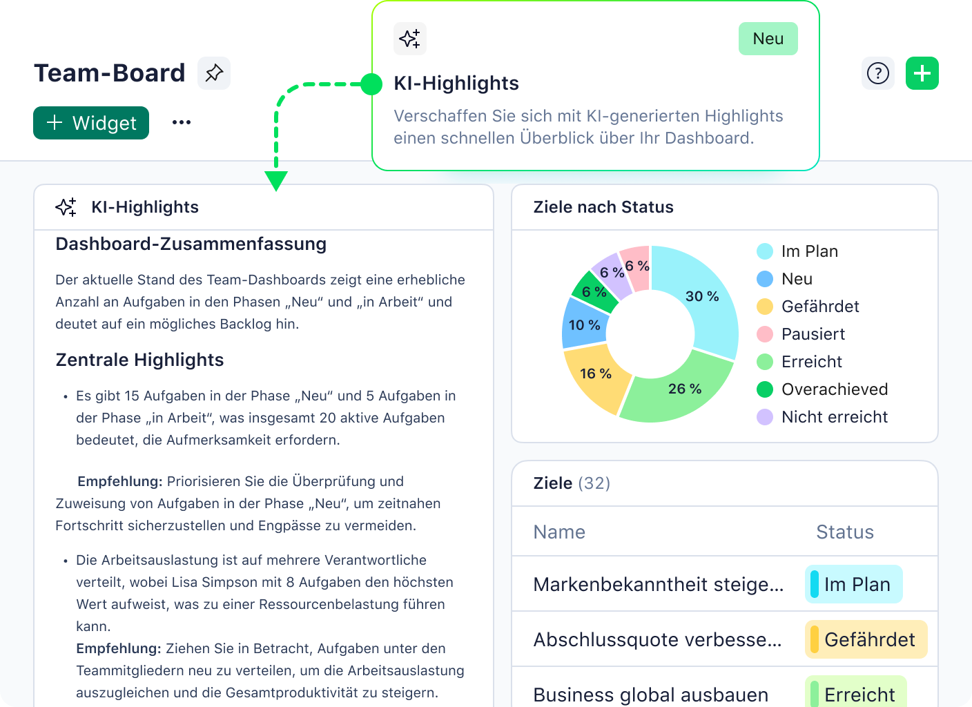 Wrike-Dashboard mit neuen KI-Highlights: Überschriften, Blogtitelideen und Metabeschreibungen.