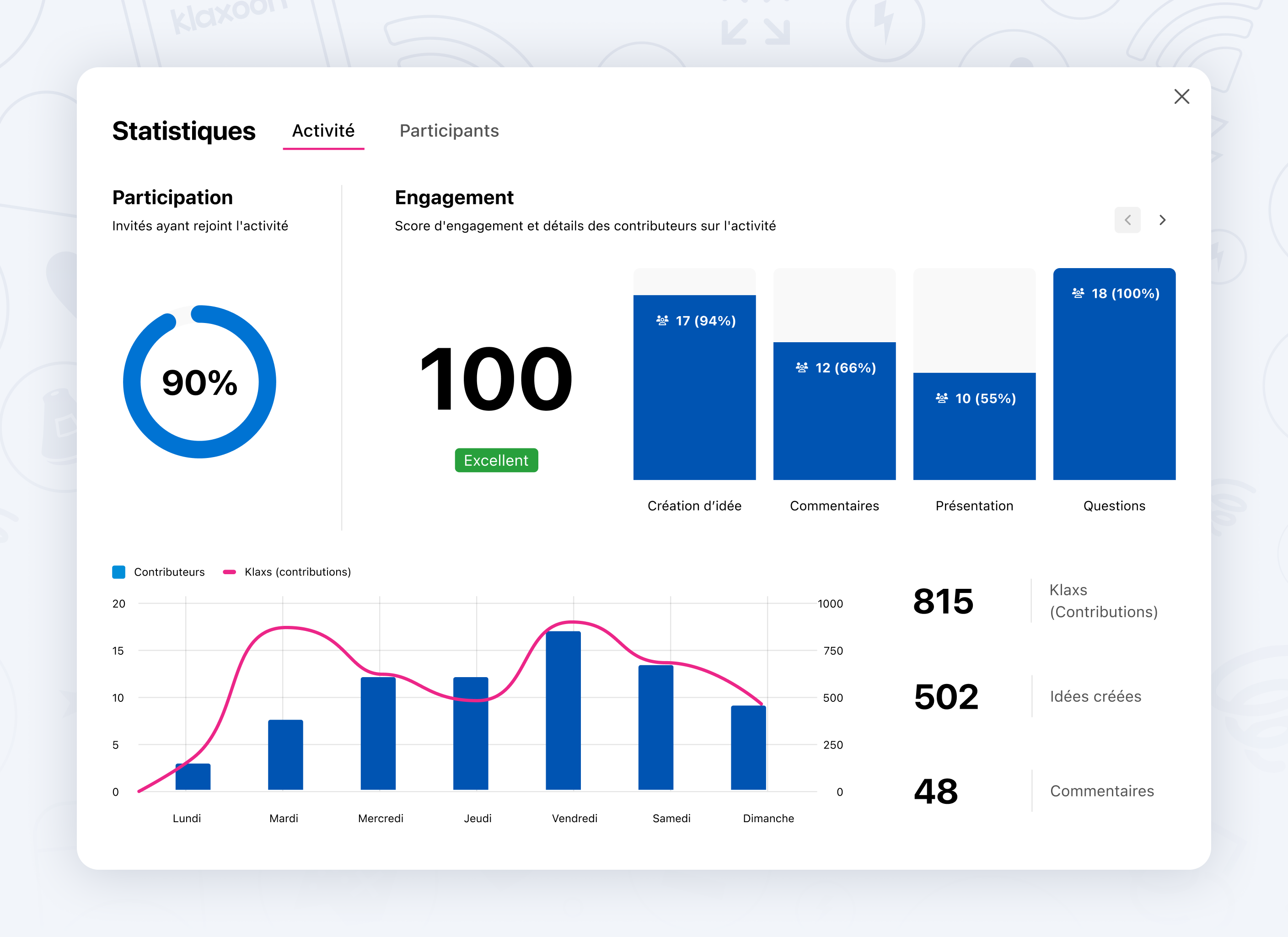 Tableau de bord statistique avec graphiques à barres, camemberts et indicateurs.