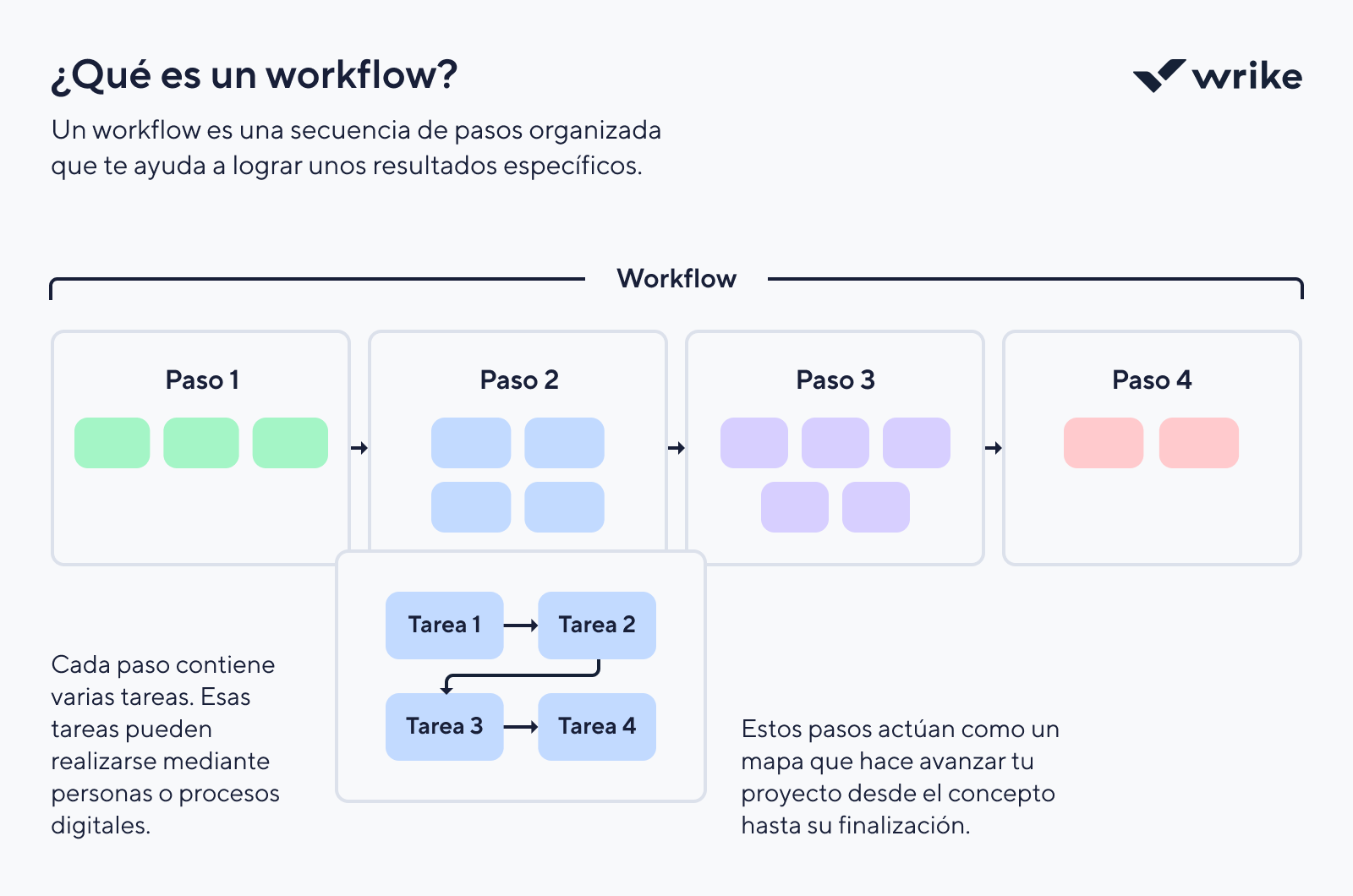 ¿Qué es un flujo de trabajo? 5 pasos sencillos y mejores prácticas.