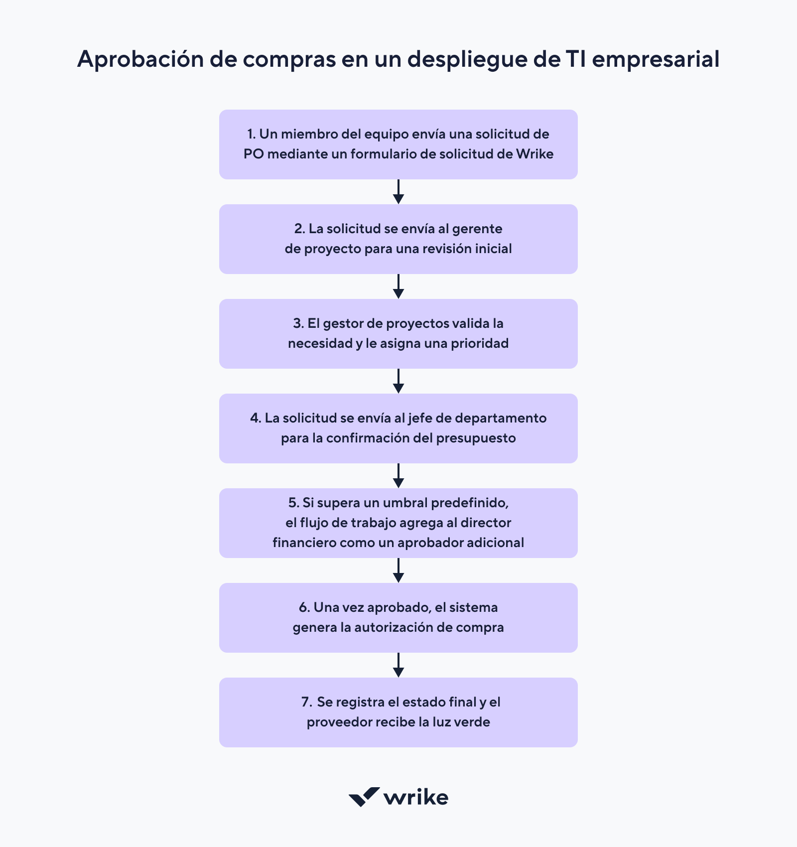 Diagrama de flujo de trabajo para creación de posts de blog con asignaciones y fechas límite.