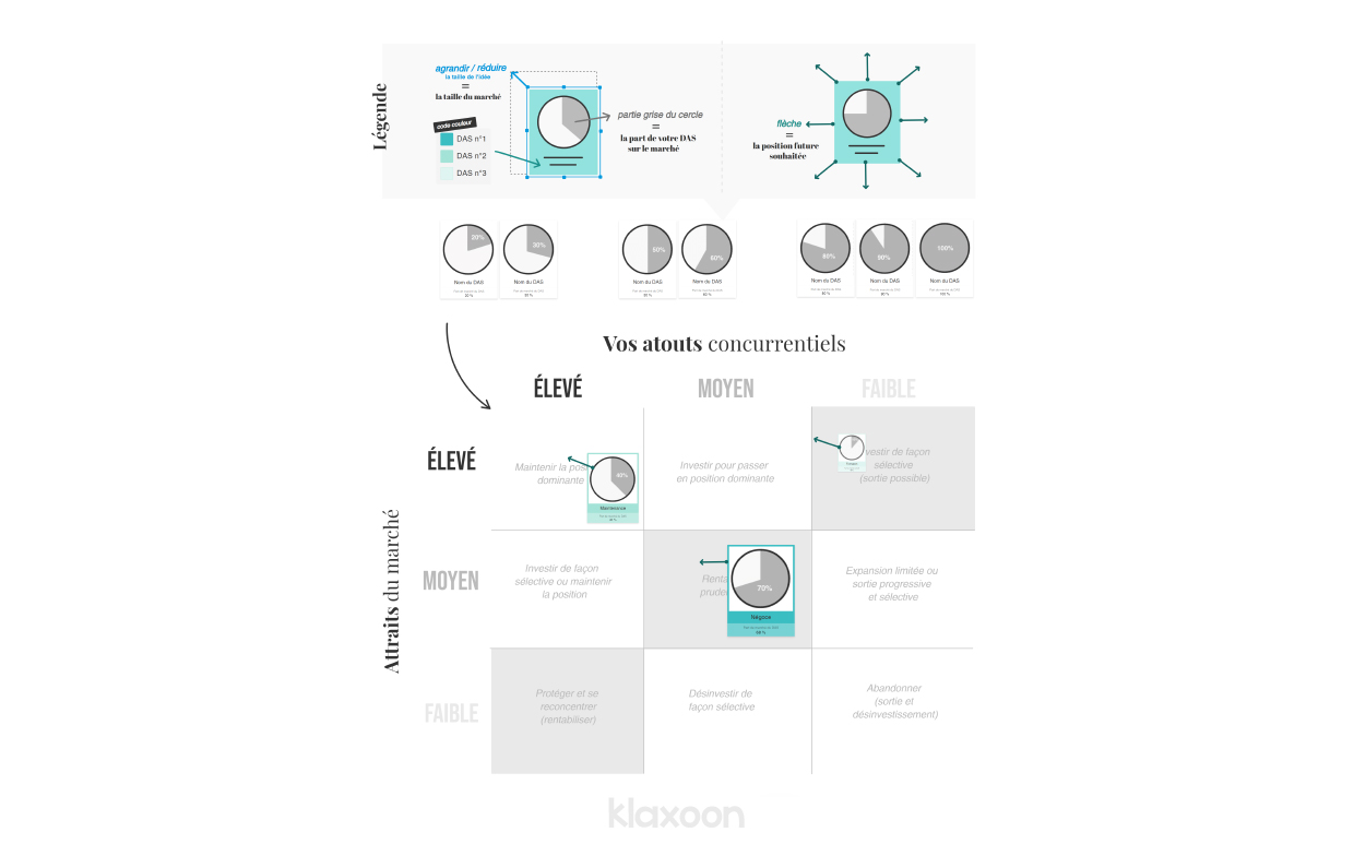Cet aperçu du Template montre comment est construite la matrice McKinsey : l’axe vertical concerne les attraits du marché, l’axe horizontal est propre aux atouts concurrentiels. Selon leurs niveaux respectifs (faible, moyen, élevé), 9 stratégies se dessinent. | Klaxoon